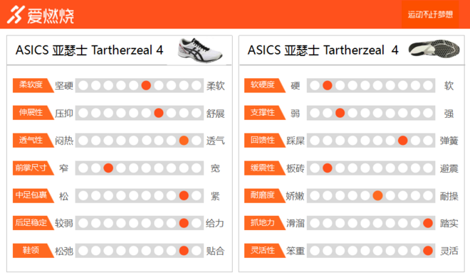 跑鞋 | Asics 亚瑟士 TARTHERZEAL 4 竞速首选