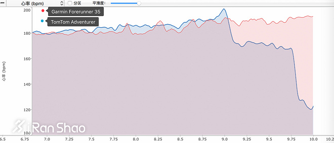 手表 | 入门也绝非入门而已 Garmin Forerunner 35深度评测（二）