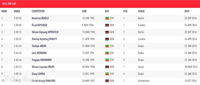 2016爱燃烧年终回顾 | 世界马拉松综述：兵临城下，突破在即？