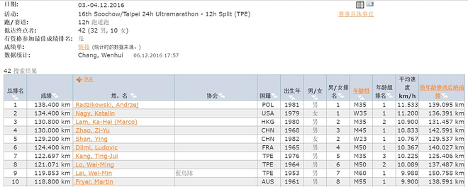 人物 | “超马教授”赵紫玉：东吴24小时首次夺冠记