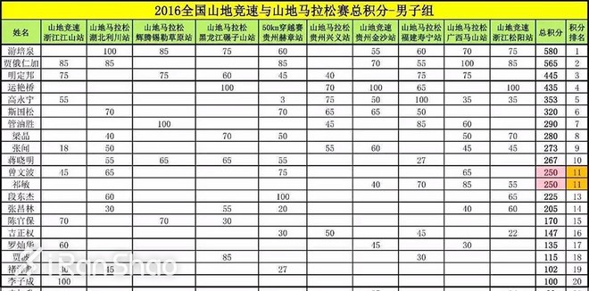 人物 | 广马国内冠军游培泉：纯业余的“福建马拉松一哥”