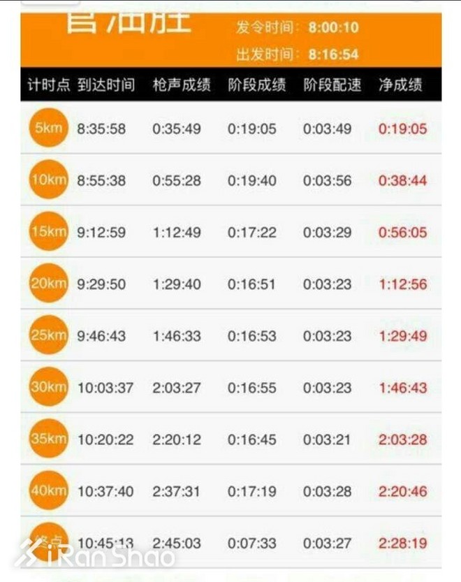 人物 | 厦马国内冠军管油胜：背靠背跑北马，也是中国第一