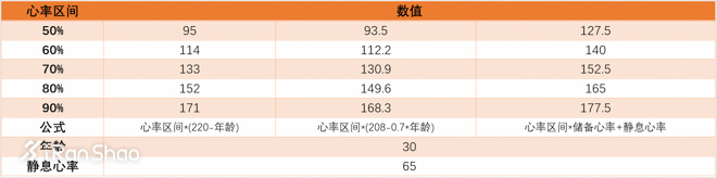 经验 | 使用心率表的三个误区