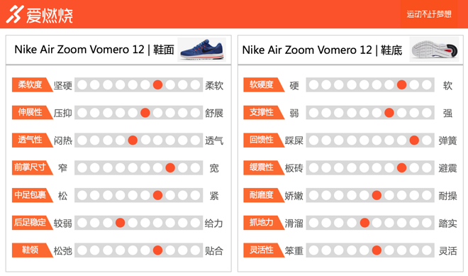 跑鞋 | 把体重全部交给它 Nike Air Zoom Vomero 12深度评测