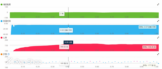 经验 | 使用心率表的三个误区