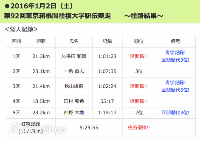 箱根驿传 | 何以制霸箱根 青山学院大学的三年成长史