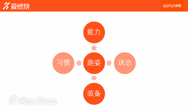 经验 | 跑姿方法论矩阵大全