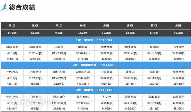 箱根驿传 | 何以制霸箱根 青山学院大学的三年成长史