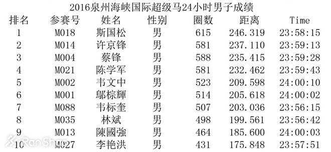 人物 | 低调高手斯国松：来自湖北的广东马拉松“业余一哥”