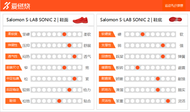 跑鞋 | Salomon S-LAB SONIC 2 升级你的PB