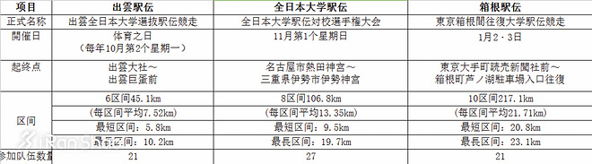 箱根驿传 | 何以制霸箱根 青山学院大学的三年成长史