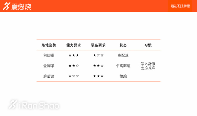 经验 | 跑姿方法论矩阵大全