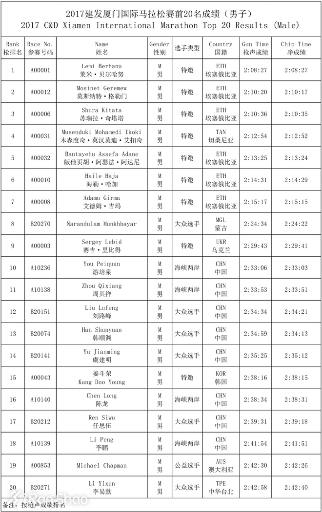 人物 | 厦马国内冠军管油胜：背靠背跑北马，也是中国第一