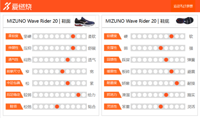 跑鞋 | Mizuno Wave Rider 20 出色脚感 历代最优
