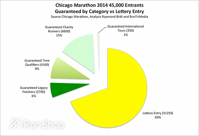 观点 | 我一年跑10个马拉松，为什么抽签还不中？