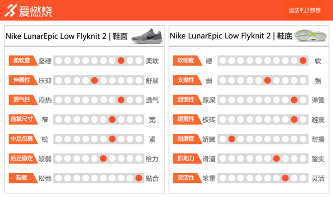 跑鞋 | 脚底加上弹簧脚背戴上枷锁 Nike LunarEpic Low Flyknit 2深度评测