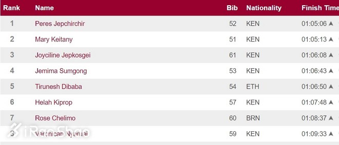 深度 | RAK半马：史上阵容最豪华 打破女子世界纪录