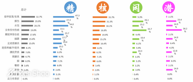 科普 | 水泡不是病，跑起来要人命！水泡原因全解析并附带预防解决办法