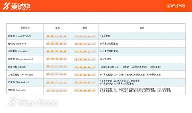 经验 | 你知道跑步的8种基本玩法吗？