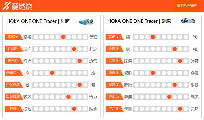 跑鞋 | HOKA ONE ONE Tracer 告别厚底 拥抱速度
