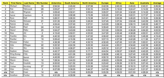 深度 | 7天7大洲7全马：冠军平均2:45 中国人获女子第二