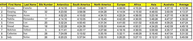深度 | 7天7大洲7全马：冠军平均2:45 中国人获女子第二