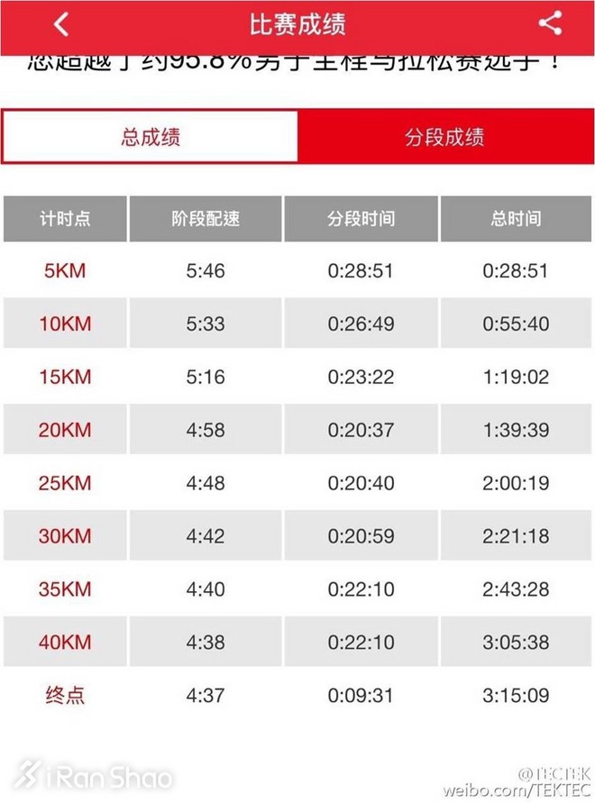 人物 | 全马400线沉浮三年后，他两月内连破330和315