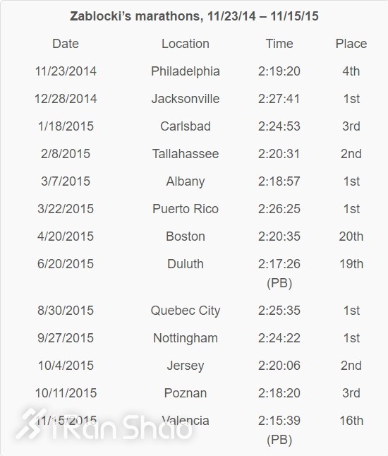 人物 | 马拉松跑最快的美国医生：全马215 半马105