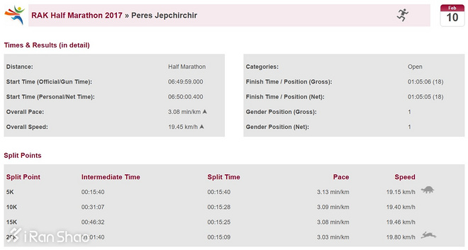 深度 | RAK半马：史上阵容最豪华 打破女子世界纪录