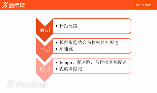 经验 | 马拉松训练中必备的3种练习