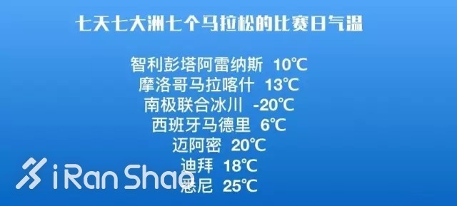 深度 | 7天7大洲7全马：冠军平均2:45 中国人获女子第二