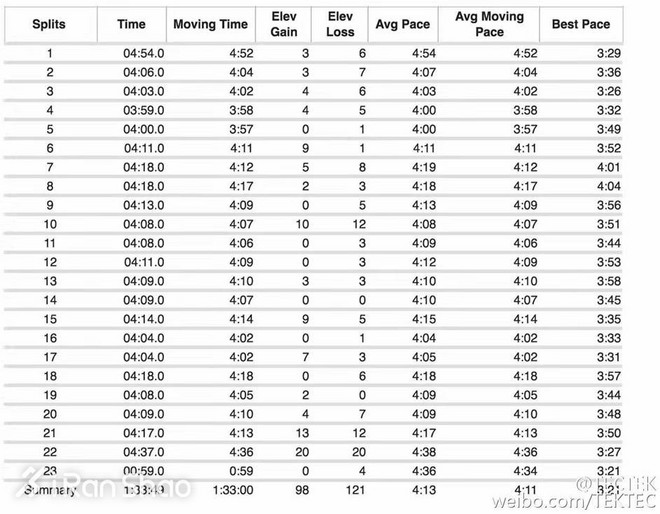人物 | 全马400线沉浮三年后，他两月内连破330和315