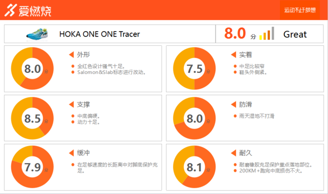 跑鞋 | HOKA ONE ONE Tracer 告别厚底 拥抱速度