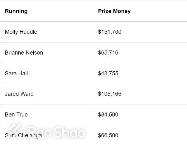 人物 | 首秀斩获纽马季军 美国“万米一姐”处马战记