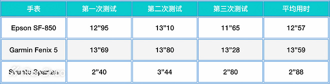TopX | Fenix 5 vs Spartan Ultra vs Epson SF-850 旗舰级运动手表GPS对比横评
