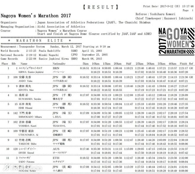 深度 | 2:21创女子首秀纪录！名马跑出日本史上第四快成绩