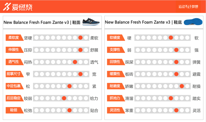 跑鞋 | 这块中底有你一份力 New Balance Fresh Foam Zante v3深度评测