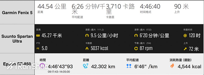 TopX | Fenix 5 vs Spartan Ultra vs Epson SF-850 旗舰级运动手表GPS对比横评