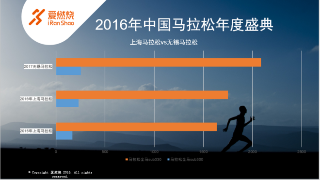 热点 | 马拉松那么多跑者够用么 2016中国马拉松年会解读