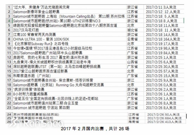 数据 | 2017年2月爱燃烧赛事平台数据分析