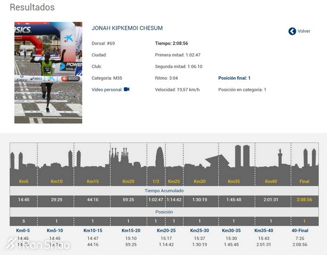 深度 | 巴塞罗那马拉松：兔子包揽前两名 残奥选手首马夺冠！