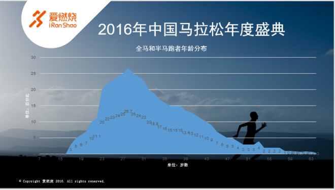 热点 | 马拉松那么多跑者够用么 2016中国马拉松年会解读