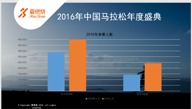 热点 | 马拉松那么多跑者够用么 2016中国马拉松年会解读