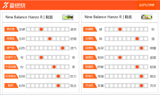 跑鞋 | New Balance HANZO R 严肃跑者利器