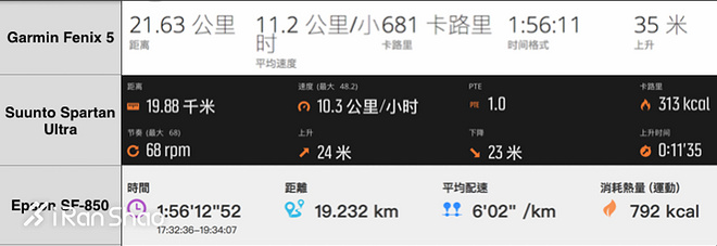 TopX | Fenix 5 vs Spartan Ultra vs Epson SF-850 旗舰级运动手表GPS对比横评