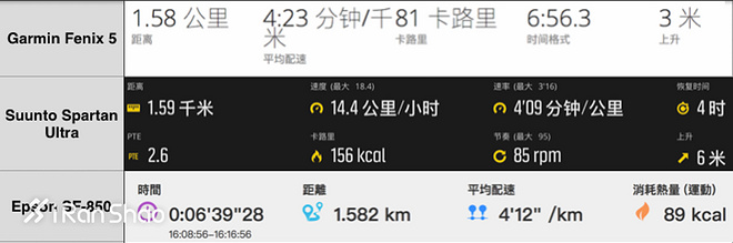 TopX | Fenix 5 vs Spartan Ultra vs Epson SF-850 旗舰级运动手表GPS对比横评