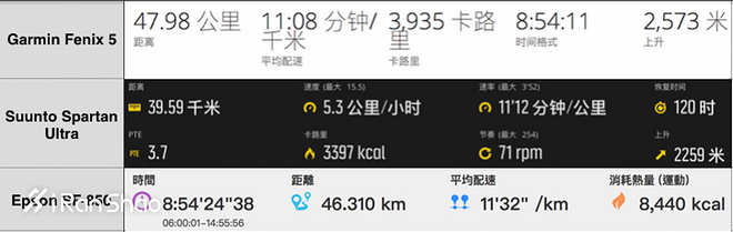 TopX | Fenix 5 vs Spartan Ultra vs Epson SF-850 旗舰级运动手表GPS对比横评