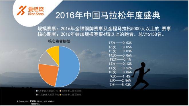热点 | 马拉松那么多跑者够用么 2016中国马拉松年会解读