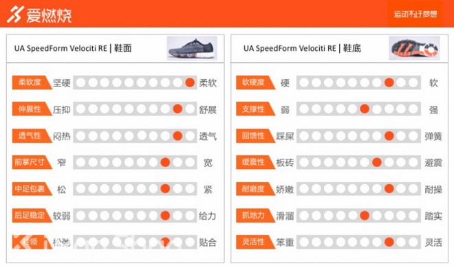 跑鞋 | UA SpeedForm Velociti RE 智能跑鞋能不能跑？