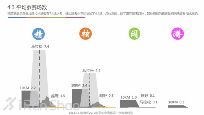 中国跑者调查2016 | 关于跑者的一切，都在这里